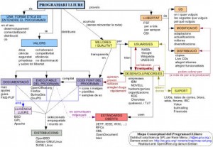 mapa-conceptual-programari-lliure1